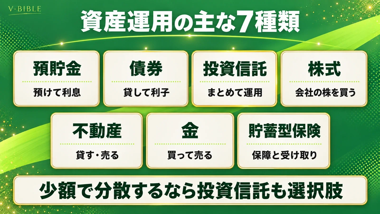 資産運用の主な7種類。預貯金、債券、投資信託、株式、不動産、金、貯蓄型保険と、それぞれの増える仕組み