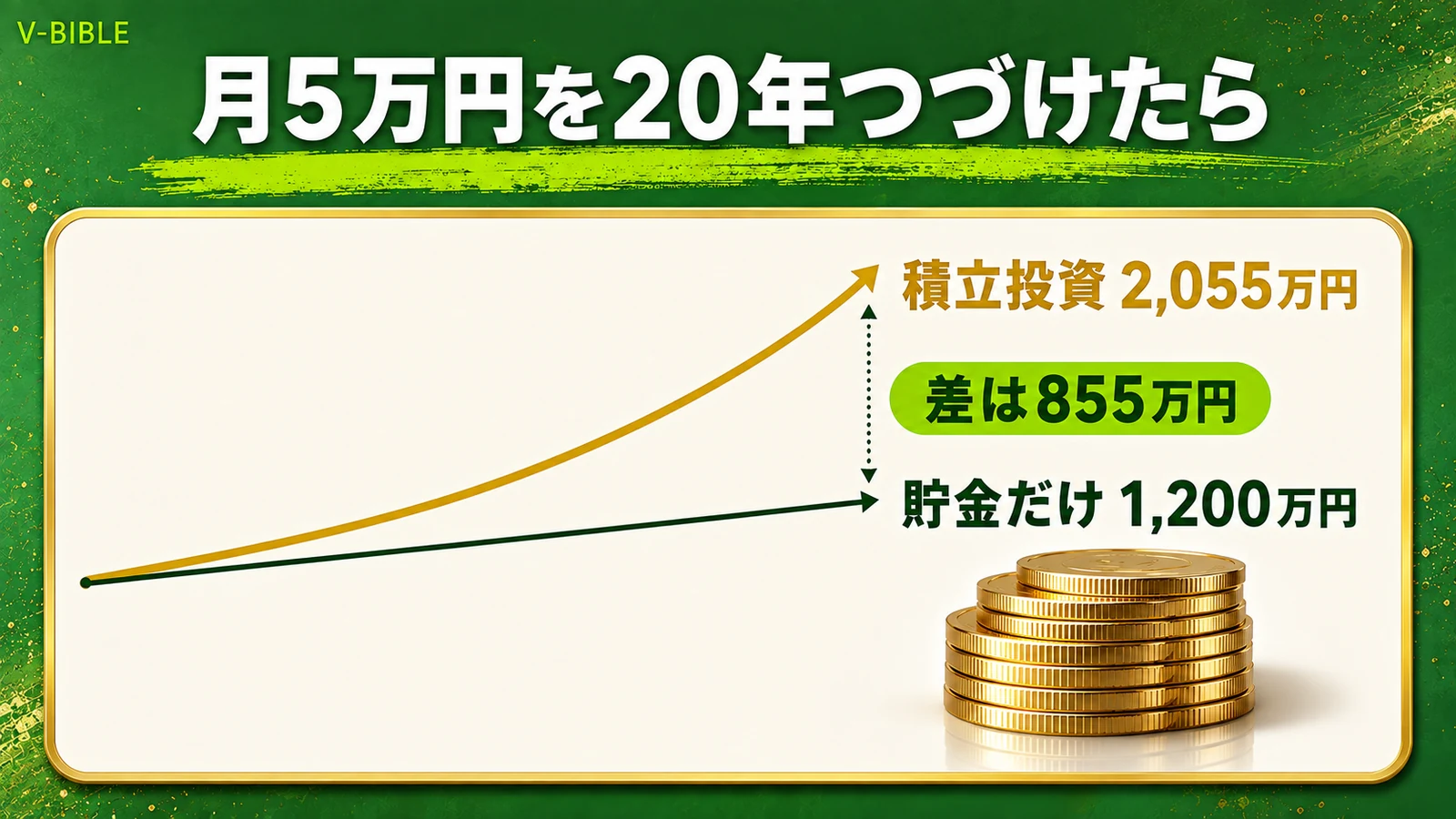 月5万円を20年続けた場合の比較。貯金だけなら1,200万円、積立投資（年5%）なら約2,055万円で差は855万円