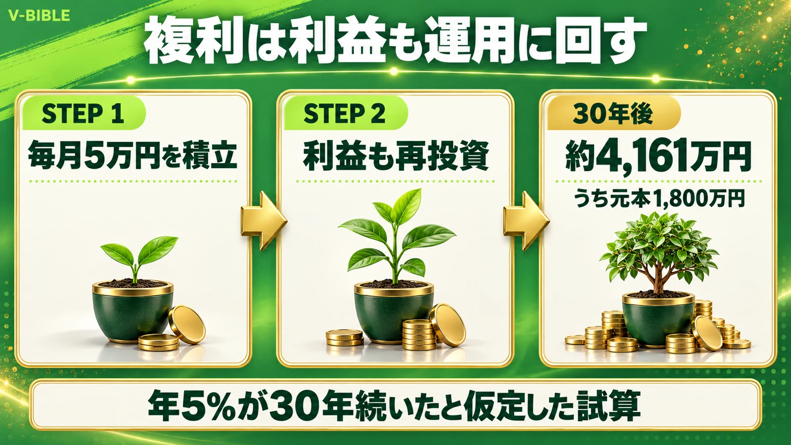 複利の図解。毎月5万円を積み立て、利益も再投資して年5%が30年続くと約4,161万円(元本1,800万円)になる試算