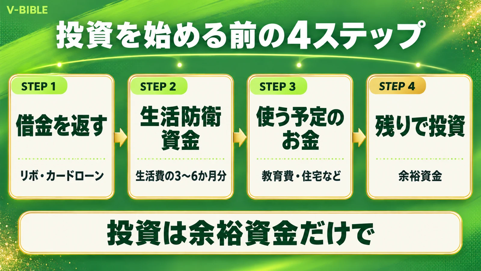 投資を始める前の4ステップ。借金を返す、生活費の3〜6か月分の生活防衛資金、使う予定のお金を分ける、残りの余裕資金で投資