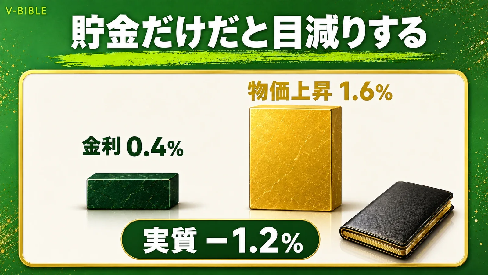 金利0.4%より物価上昇1.6%のほうが大きく、貯金は実質マイナス1.2%で目減りする図解