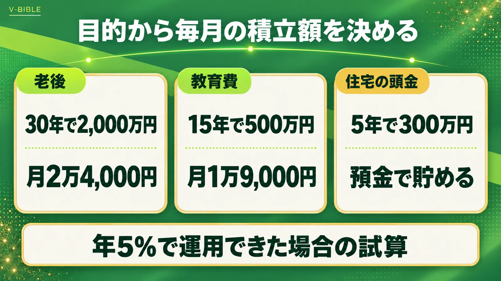 目的から毎月の積立額を決める試算。老後30年で2,000万円は月2万4,000円、教育費15年で500万円は月1万9,000円、住宅の頭金5年で300万円は預金で貯める