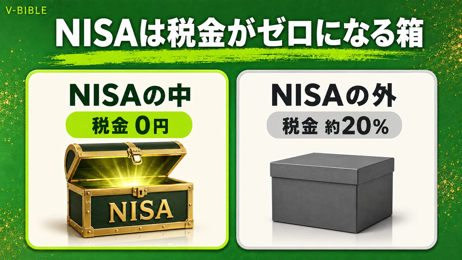 NISAは税金がゼロになる箱。NISAの中で買った投資信託の利益は税金0円、外で買うと約20%