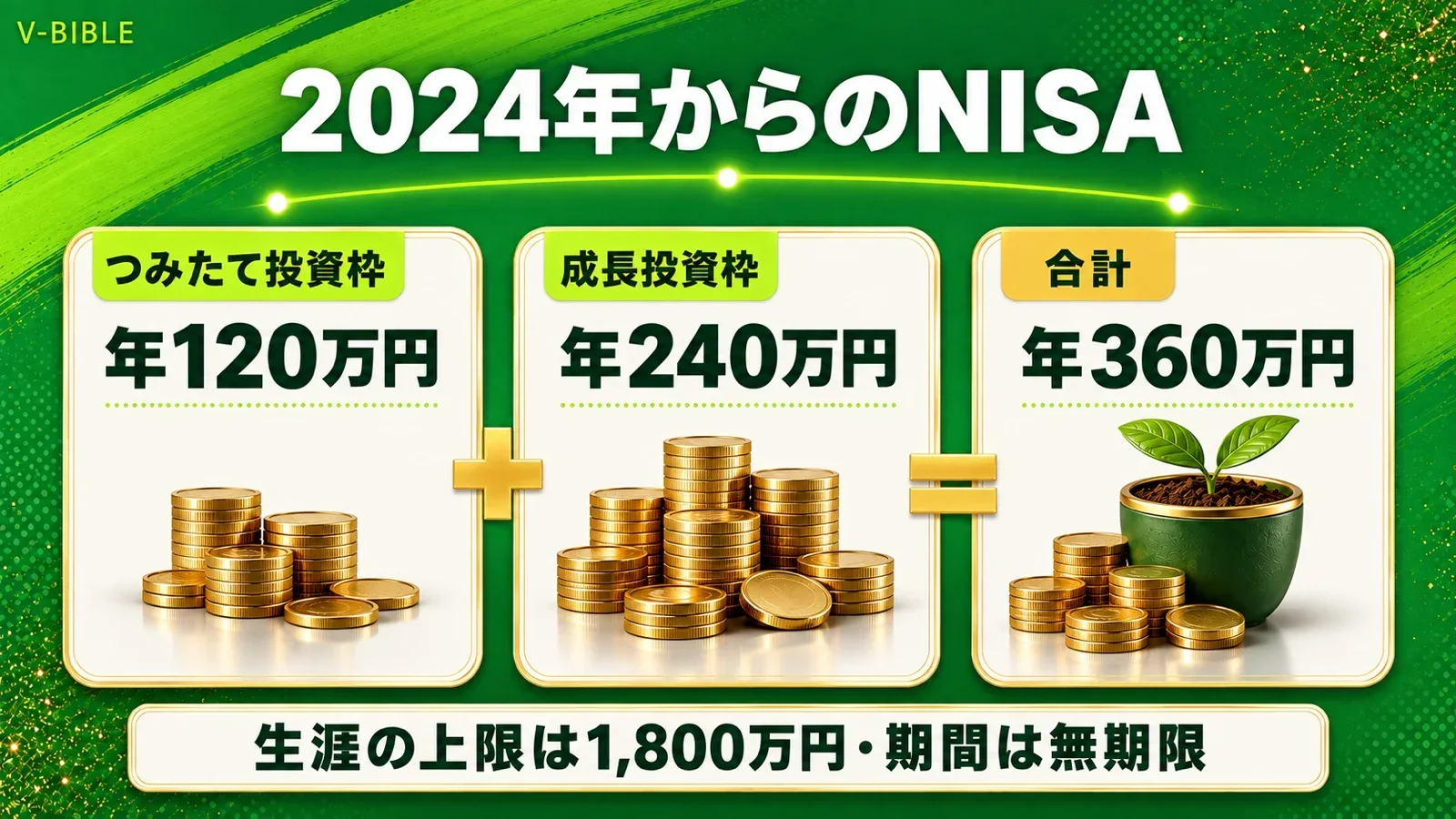 2024年からのNISAの枠。つみたて投資枠年120万円と成長投資枠年240万円で合計年360万円、生涯の上限は1,800万円で期間は無期限
