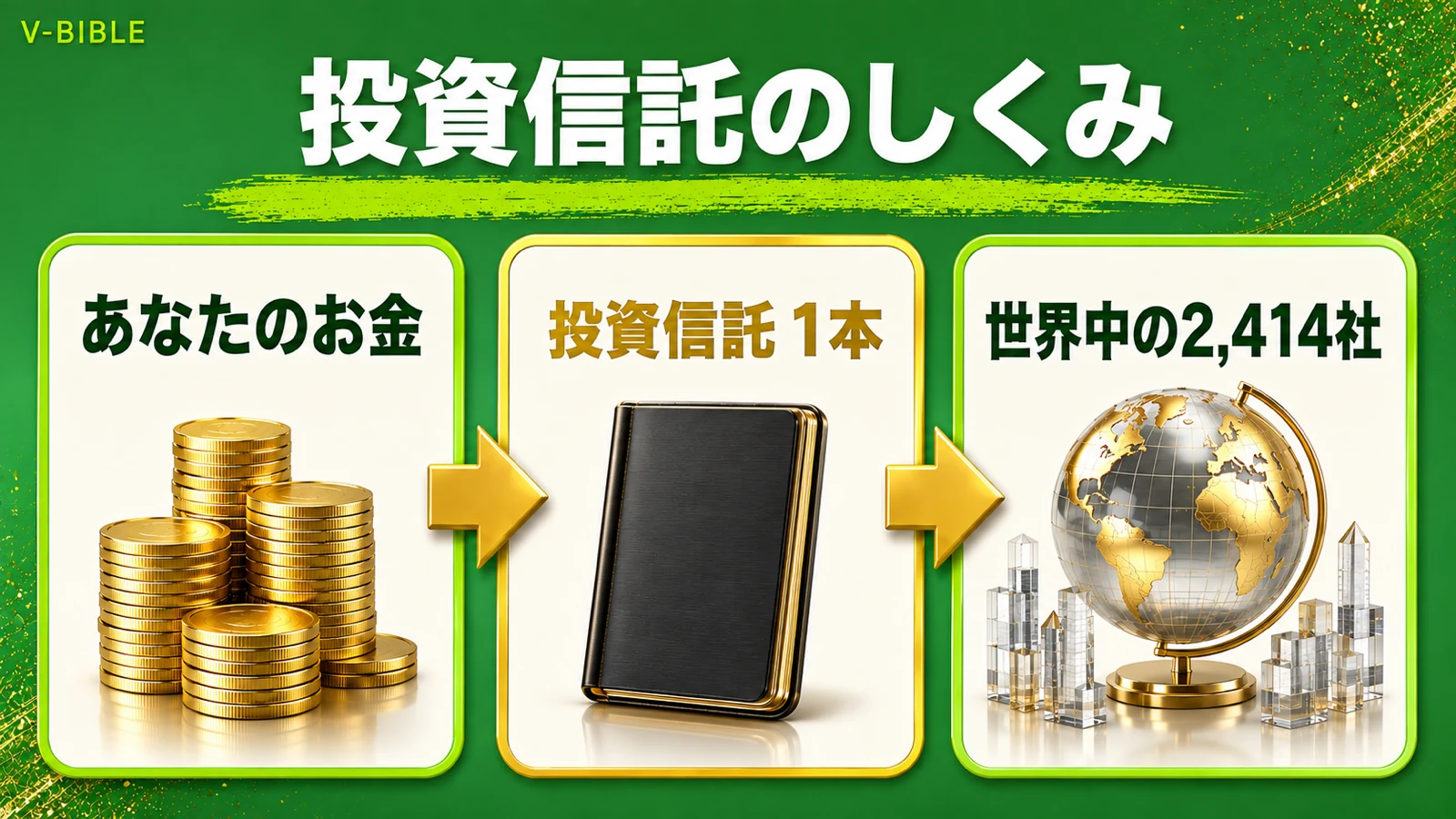 投資信託のしくみ。あなたのお金が投資信託1本を通じて世界中の2,414社に分散投資される