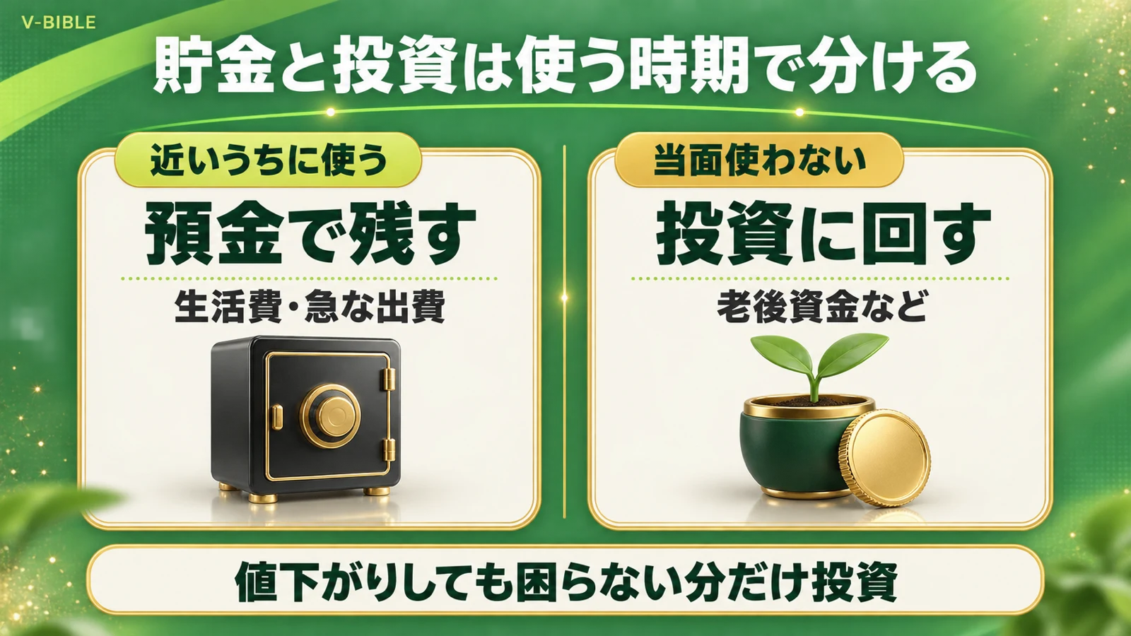 貯金と投資を使う時期で分ける図。近いうちに使う生活費や急な出費は預金、当面使わない老後資金などは投資に回す