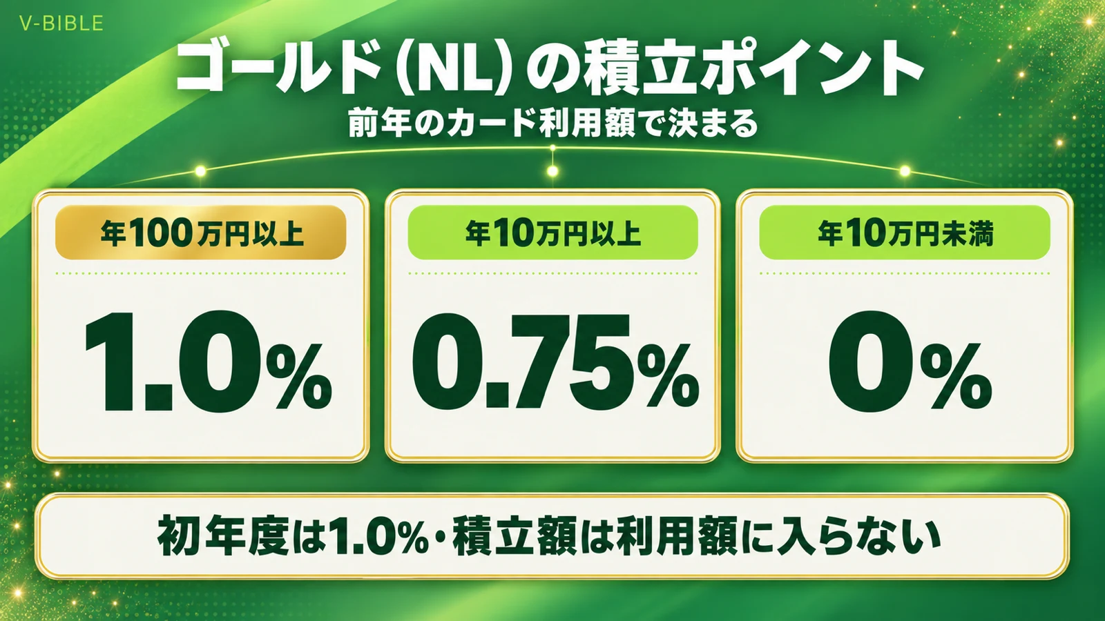 三井住友カード ゴールド(NL)の積立ポイント付与率。前年のカード利用額が年100万円以上は1.0%、年10万円以上は0.75%、年10万円未満は0%