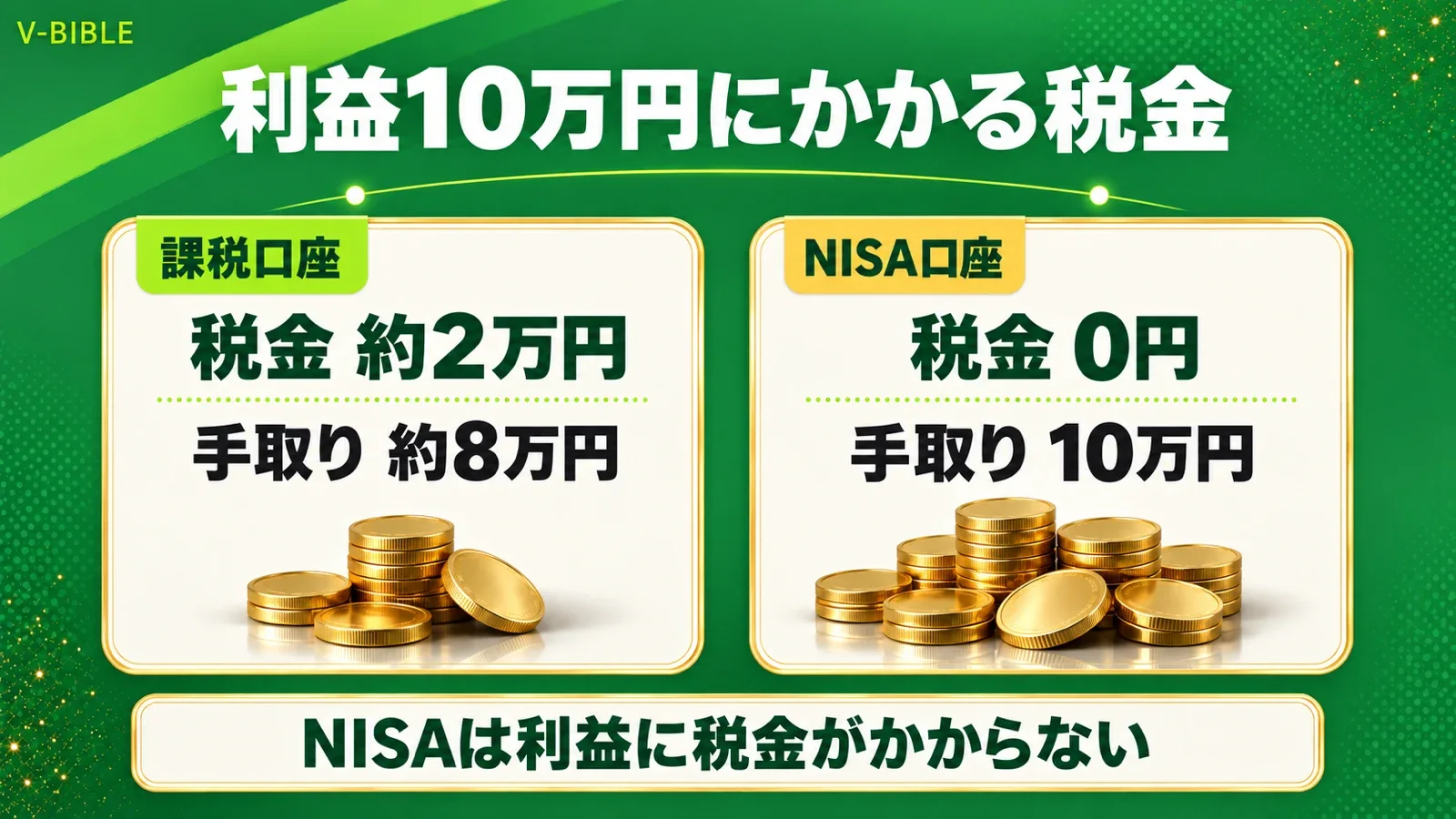 利益10万円にかかる税金の比較。課税口座は税金約2万円で手取り約8万円、NISA口座は税金0円で手取り10万円