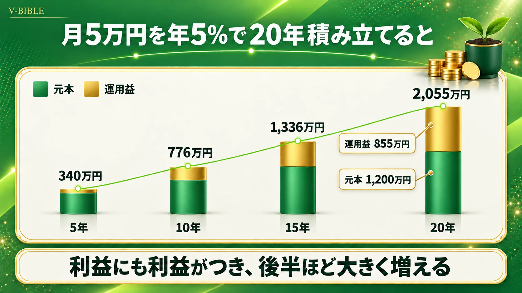 複利の成長を示す図。月5万円を年5%で積み立てると、5年で340万円、10年で776万円、15年で1,336万円、20年で2,055万円。20年後の内訳は元本1,200万円と運用益855万円