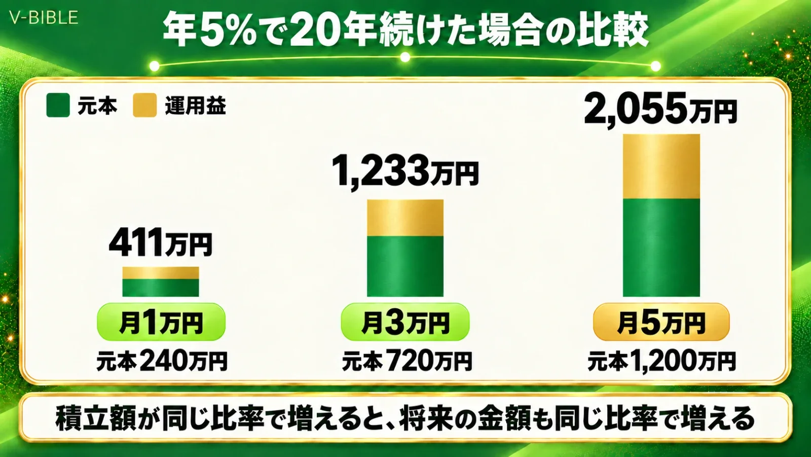 年5%で20年積み立てた場合の比較図。月1万円は411万円（元本240万円）、月3万円は1,233万円（元本720万円）、月5万円は2,055万円（元本1,200万円）