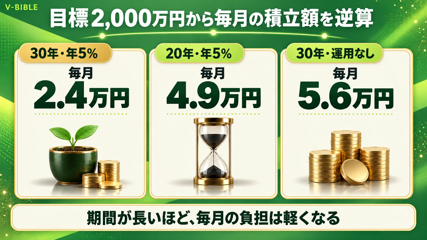 目標2,000万円から毎月の積立額を逆算した図。30年・年5%なら毎月2.4万円、20年・年5%なら毎月4.9万円、30年・運用なしなら毎月5.6万円