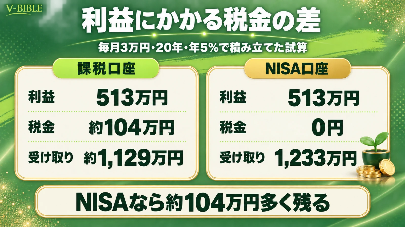 毎月3万円を20年、年5%で積み立てた試算で利益は513万円。課税口座は税金約104万円で受け取り約1,129万円、NISA口座は税金0円で受け取り1,233万円。NISAなら約104万円多く残る