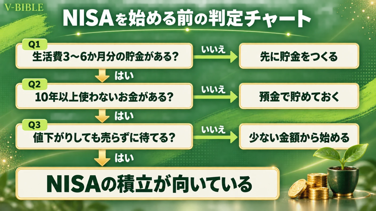 NISAを始める前の判定チャート。Q1 生活費3〜6か月分の貯金がある？いいえなら先に貯金をつくる。Q2 10年以上使わないお金がある？いいえなら預金で貯めておく。Q3 値下がりしても売らずに待てる？いいえなら少ない金額から始める。すべてはいならNISAの積立が向いている