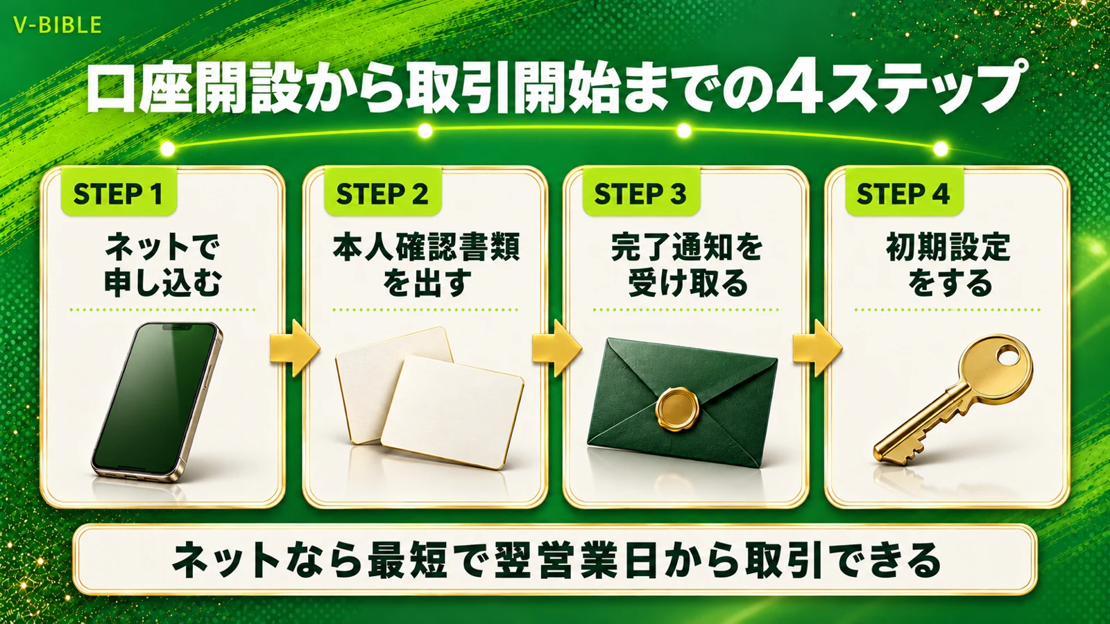 SBI証券の口座開設から取引開始までの4ステップ。ネットで申し込む、本人確認書類を出す、完了通知を受け取る、初期設定をする。ネットなら最短で翌営業日から取引できる