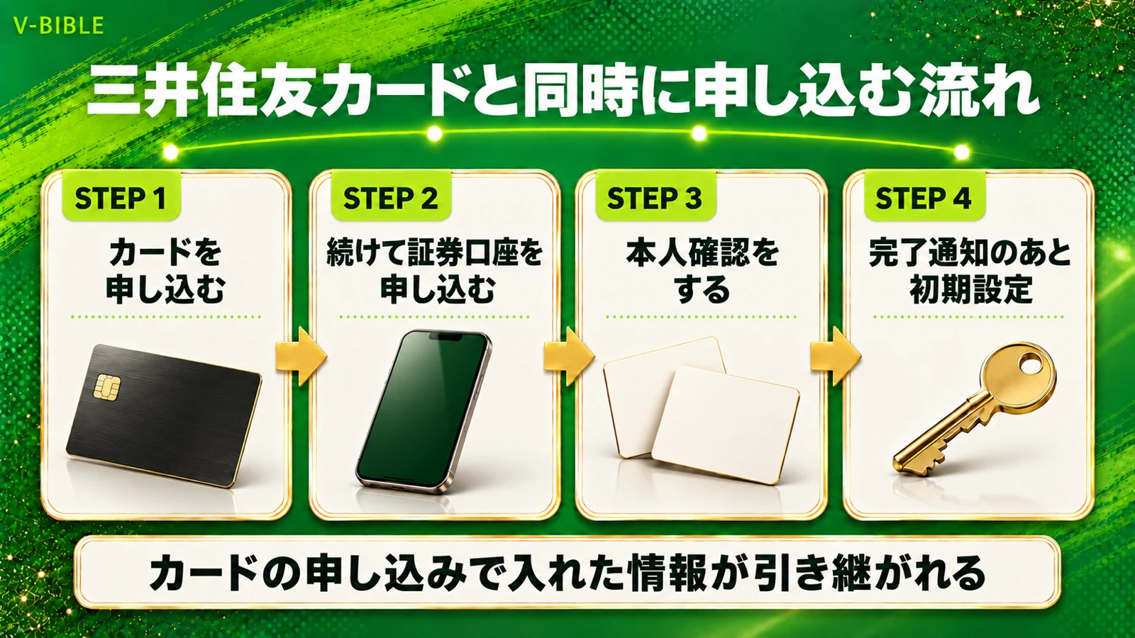 三井住友カードとSBI証券の口座を同時に申し込む流れ。カードを申し込む、続けて証券口座を申し込む、本人確認をする、完了通知のあと初期設定。カードの申し込みで入れた情報が引き継がれる