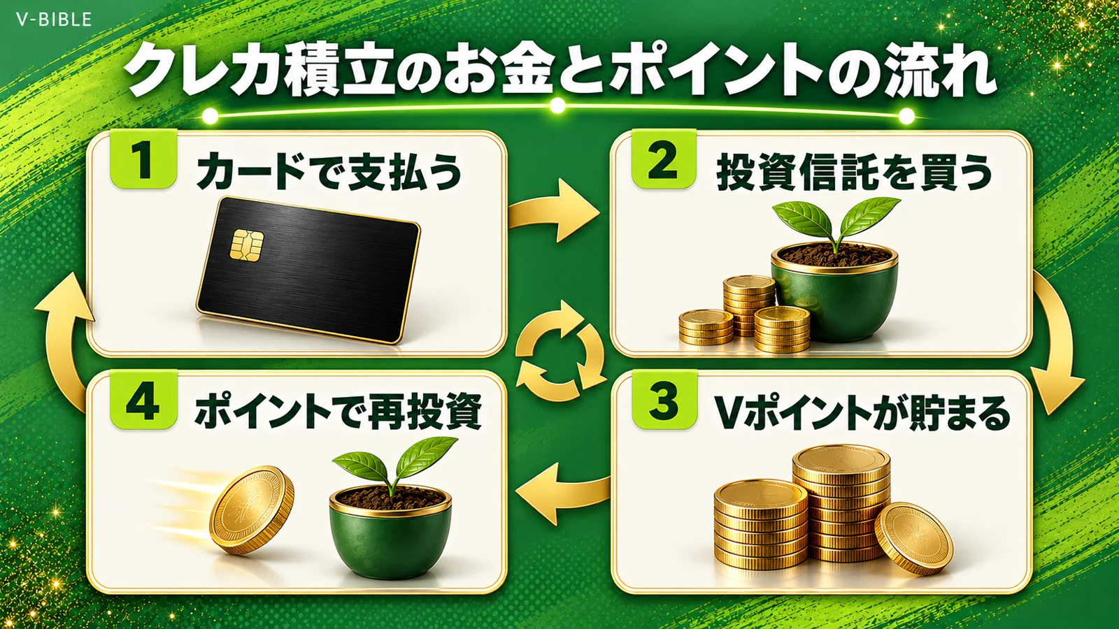 クレカ積立のお金とポイントの流れ。カードで支払う、投資信託を買う、Vポイントが貯まる、ポイントで再投資の4段階を一周する図
