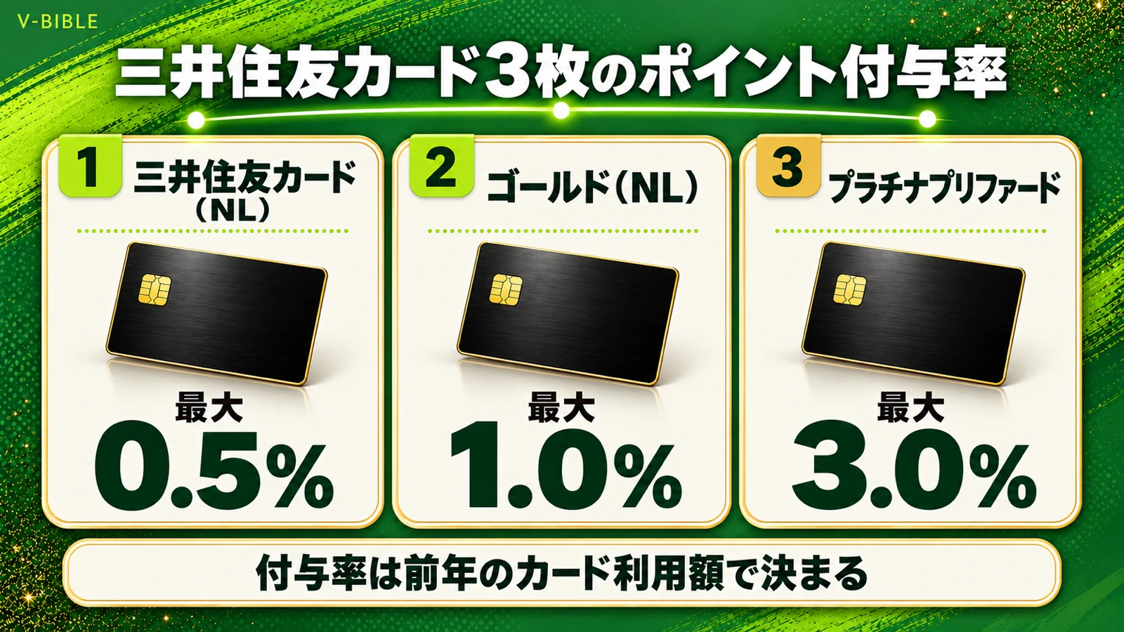 三井住友カード3枚のポイント付与率。三井住友カード（NL）最大0.5%、ゴールド（NL）最大1.0%、プラチナプリファード最大3.0%