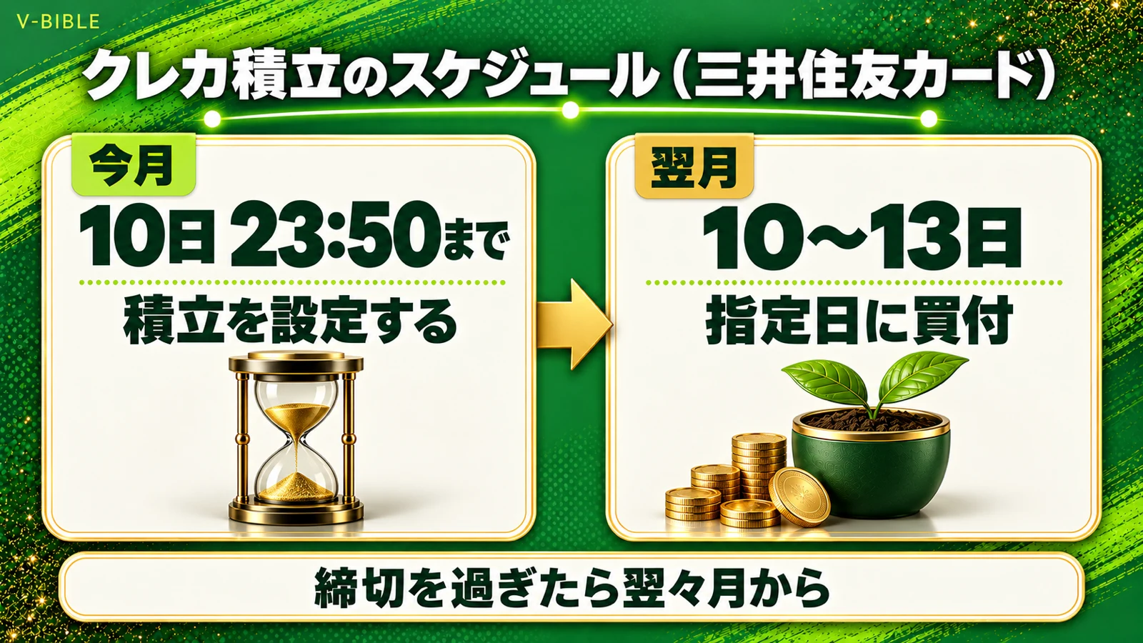 三井住友カードのクレカ積立のスケジュール。今月10日23時50分までに積立を設定すると、翌月10日から13日の指定日に買付