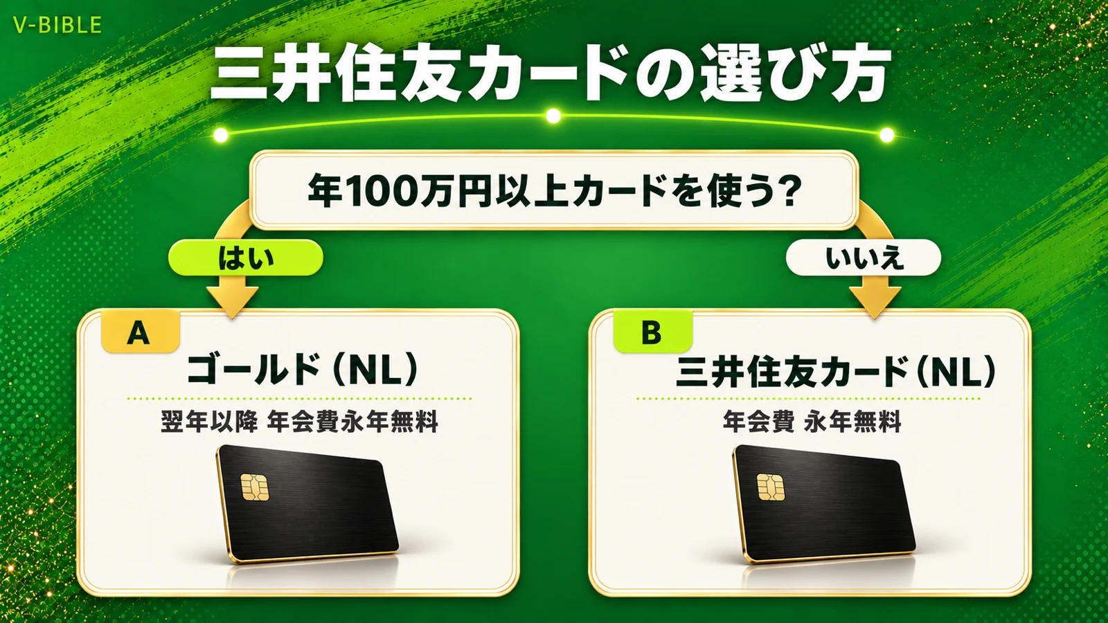 三井住友カードの選び方の判定図。年100万円以上カードを使うならゴールド（NL）、使わないなら三井住友カード（NL）