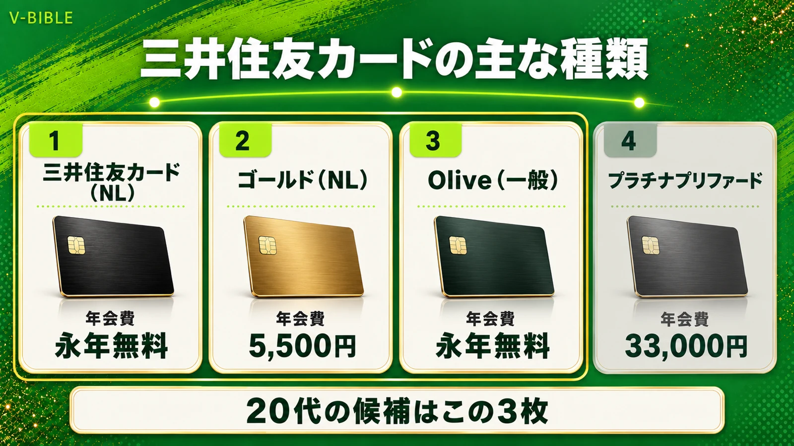 三井住友カードの種類の全体図。20代の候補は三井住友カード（NL）、ゴールド（NL）、Oliveの3枚で、プラチナプリファードは年会費33,000円