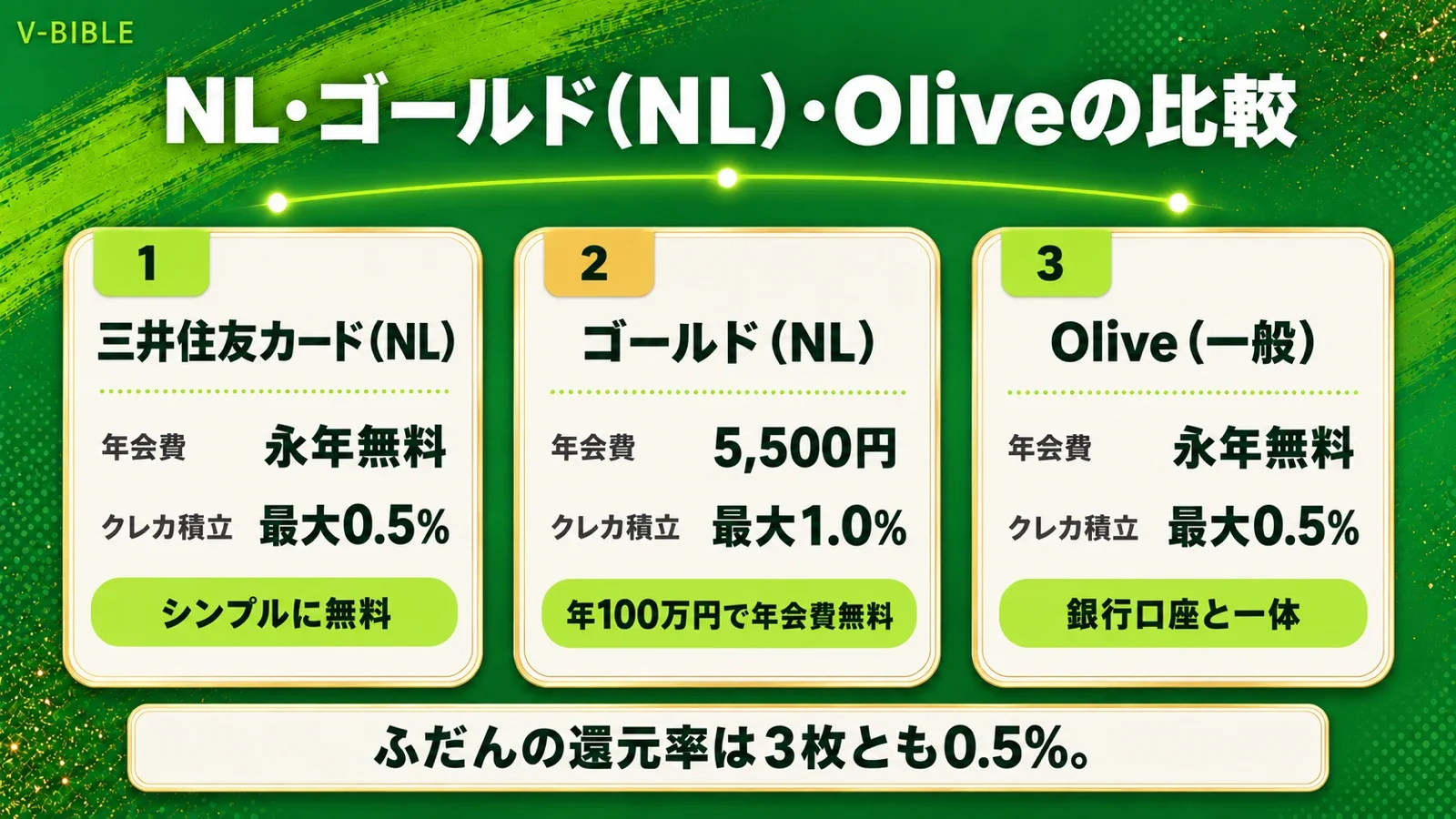 三井住友カード（NL）、ゴールド（NL）、Olive（一般）の3枚の比較。年会費、クレカ積立の付与率、銀行口座との一体化の違い