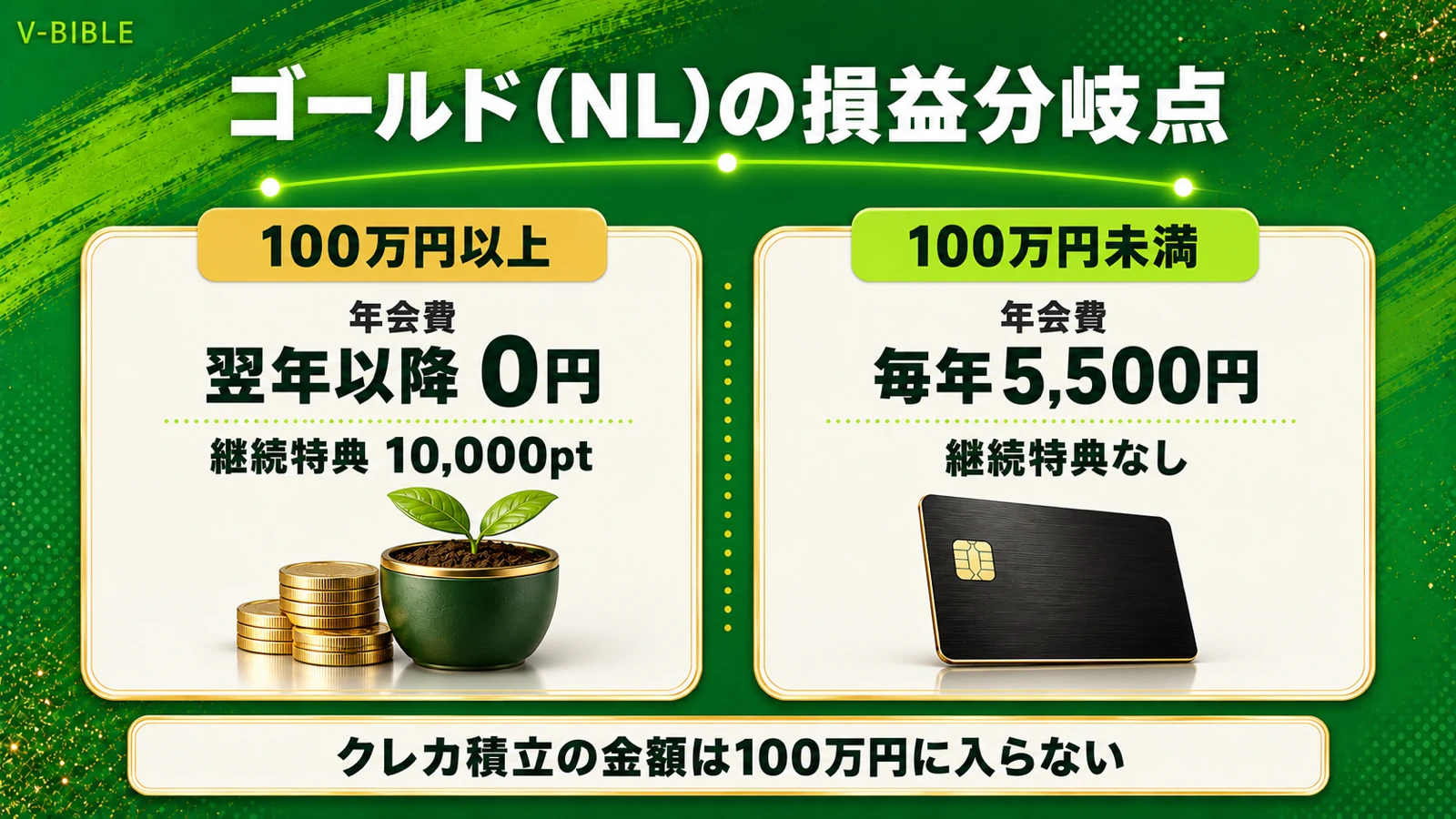 ゴールド（NL）の損益分岐点。年100万円以上使うと翌年以降の年会費が永年無料で継続特典10,000ポイント、100万円未満なら毎年5,500円