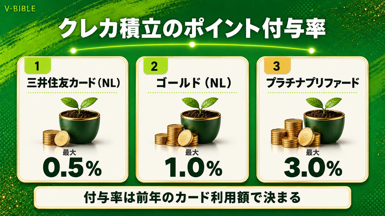三井住友カードのクレカ積立のポイント付与率の比較。三井住友カード（NL）最大0.5%、ゴールド（NL）最大1.0%、プラチナプリファード最大3.0%